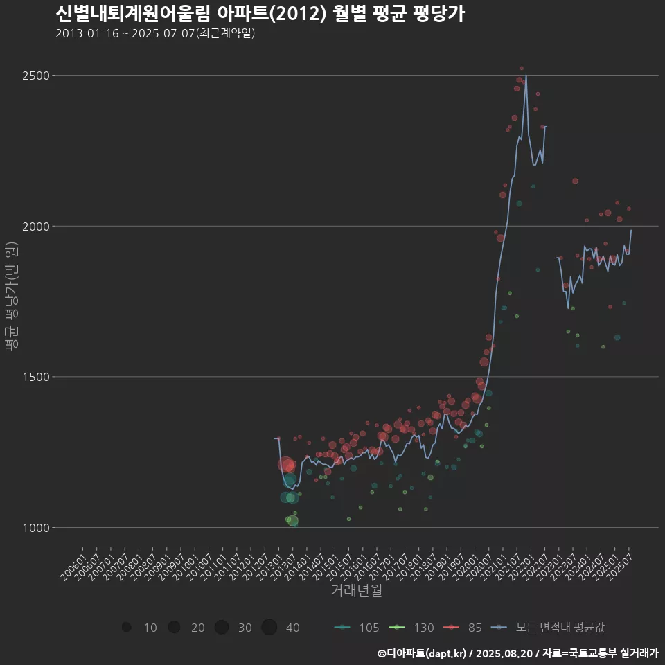 신별내퇴계원어울림 아파트(2012) 월별 평균 평당가
