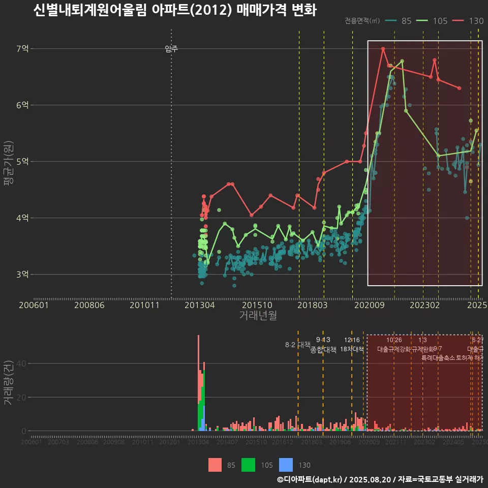신별내퇴계원어울림 아파트(2012) 매매가격 변화