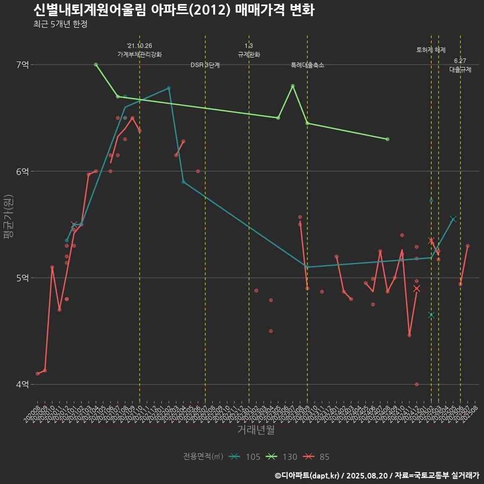 신별내퇴계원어울림 아파트(2012) 매매가격 변화
