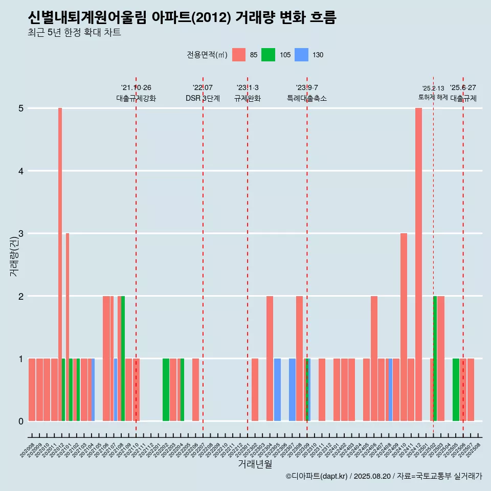 신별내퇴계원어울림 아파트(2012) 거래량 변화 흐름