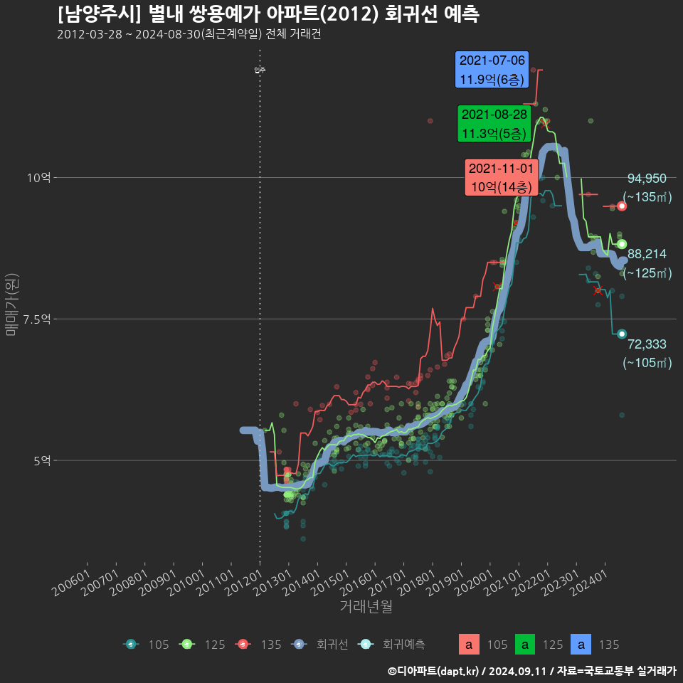 [남양주시] 별내 쌍용예가 아파트(2012) 회귀선 예측