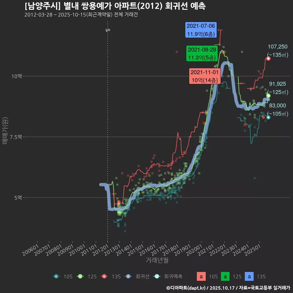 [남양주시] 별내 쌍용예가 아파트(2012) 회귀선 예측