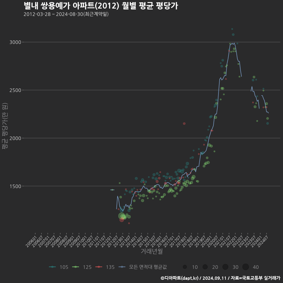 별내 쌍용예가 아파트(2012) 월별 평균 평당가