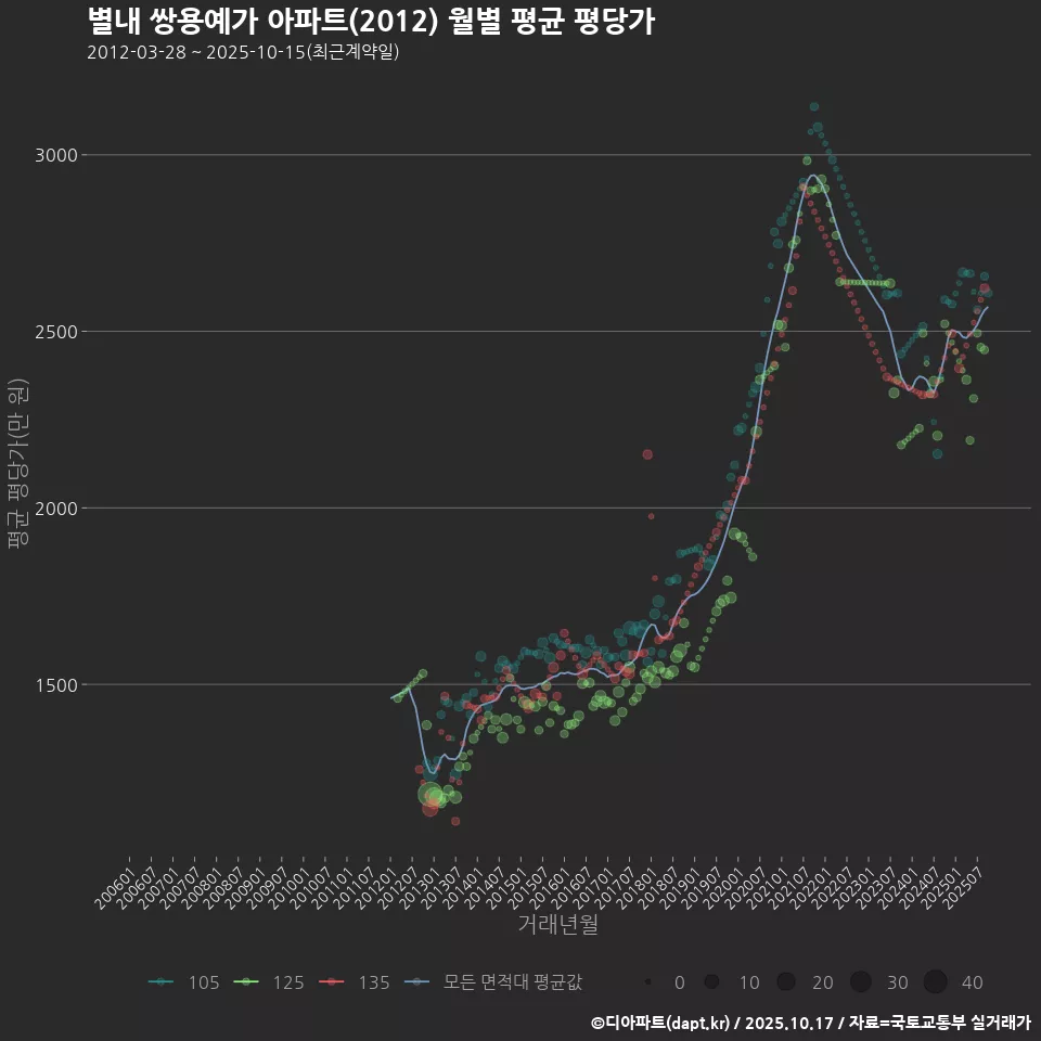 별내 쌍용예가 아파트(2012) 월별 평균 평당가