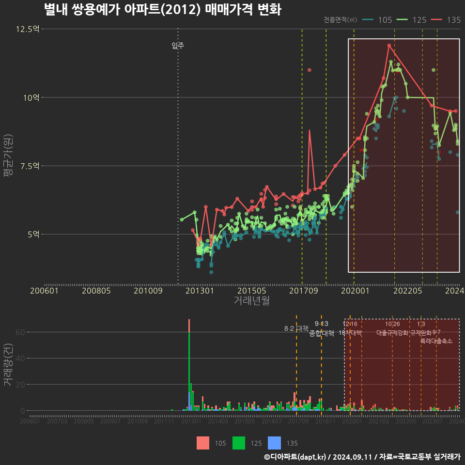 별내 쌍용예가 아파트(2012) 매매가격 변화