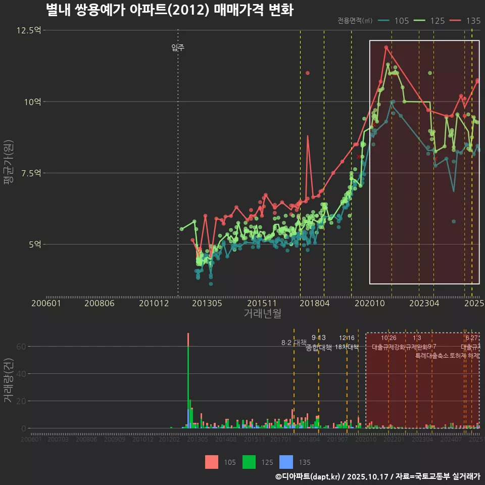 별내 쌍용예가 아파트(2012) 매매가격 변화