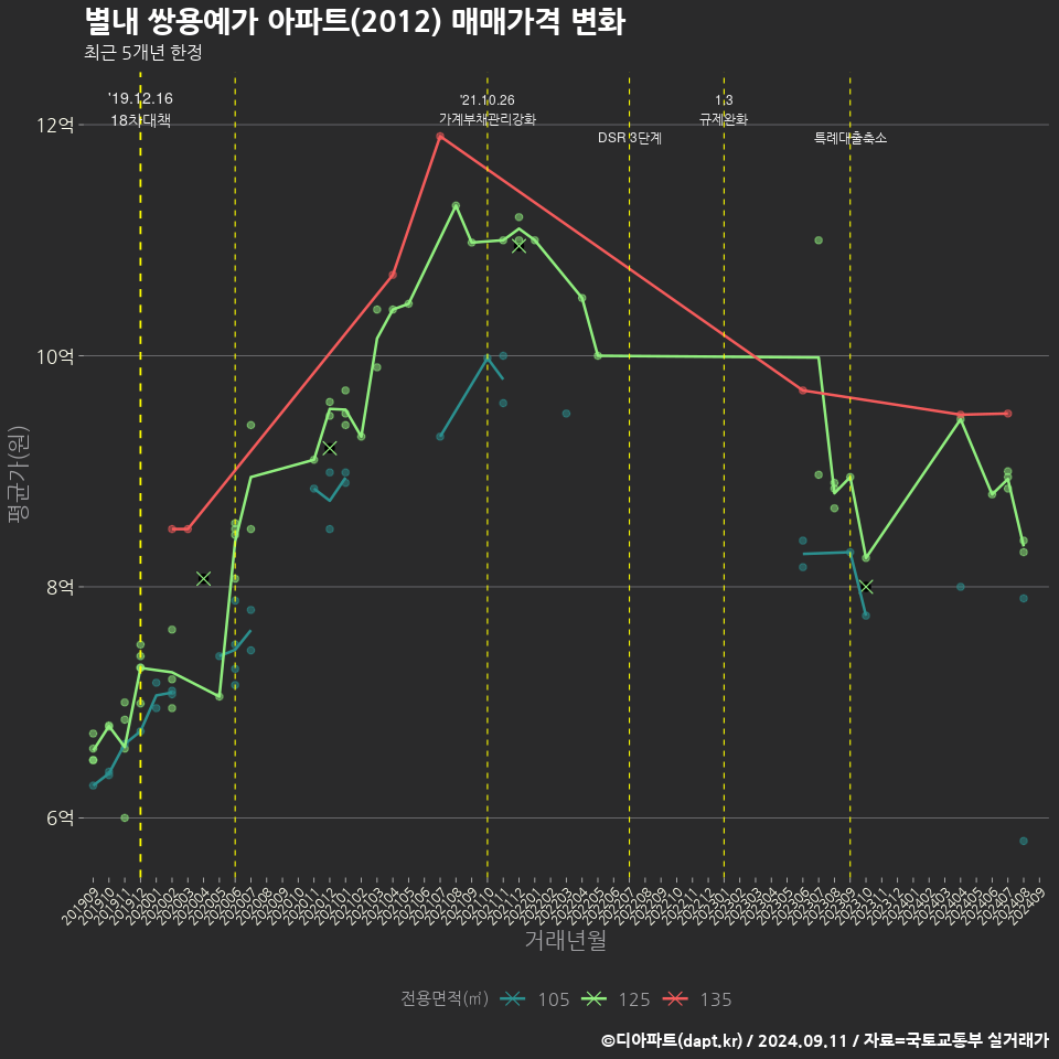 별내 쌍용예가 아파트(2012) 매매가격 변화