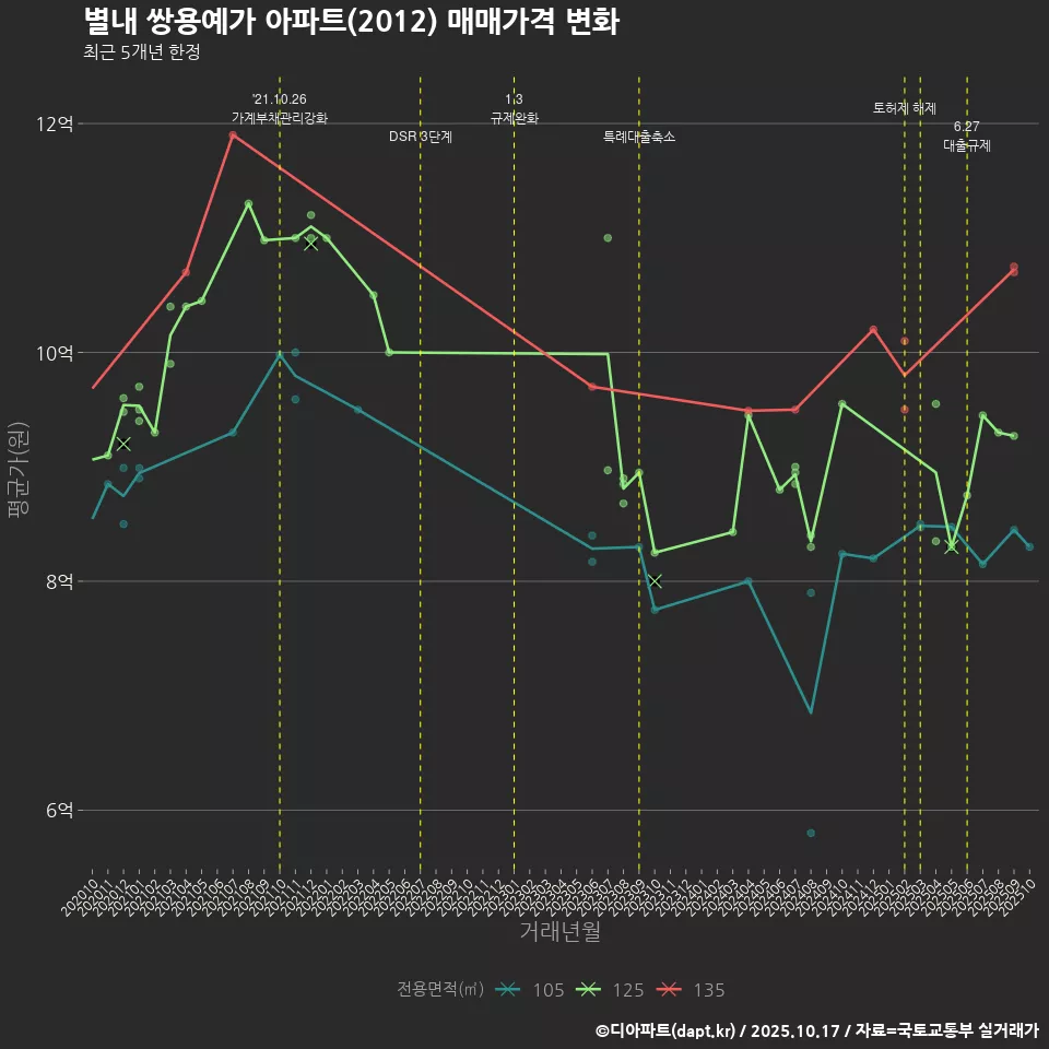 별내 쌍용예가 아파트(2012) 매매가격 변화