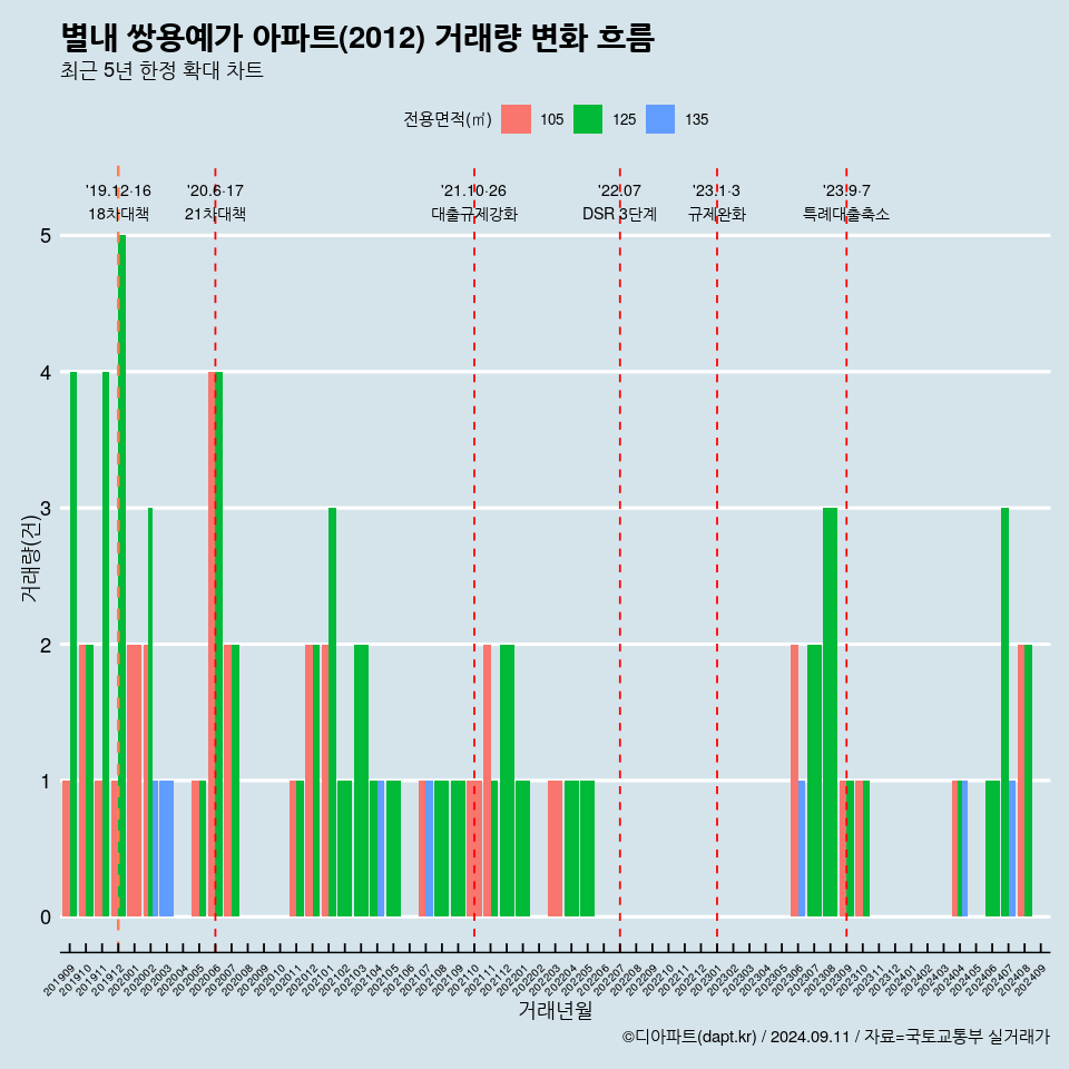 별내 쌍용예가 아파트(2012) 거래량 변화 흐름