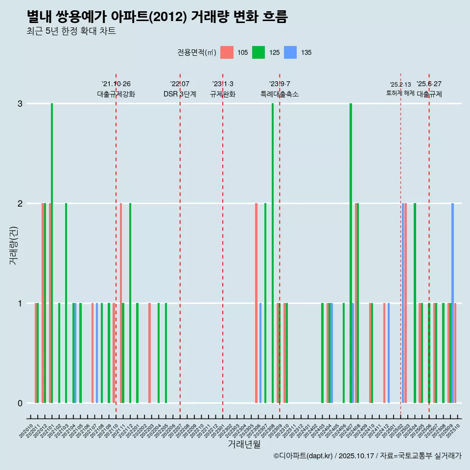 별내 쌍용예가 아파트(2012) 거래량 변화 흐름