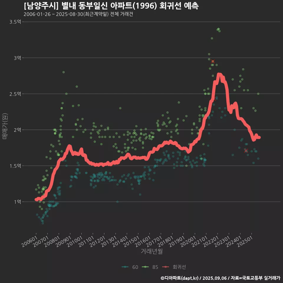 [남양주시] 별내 동부일신 아파트(1996) 회귀선 예측