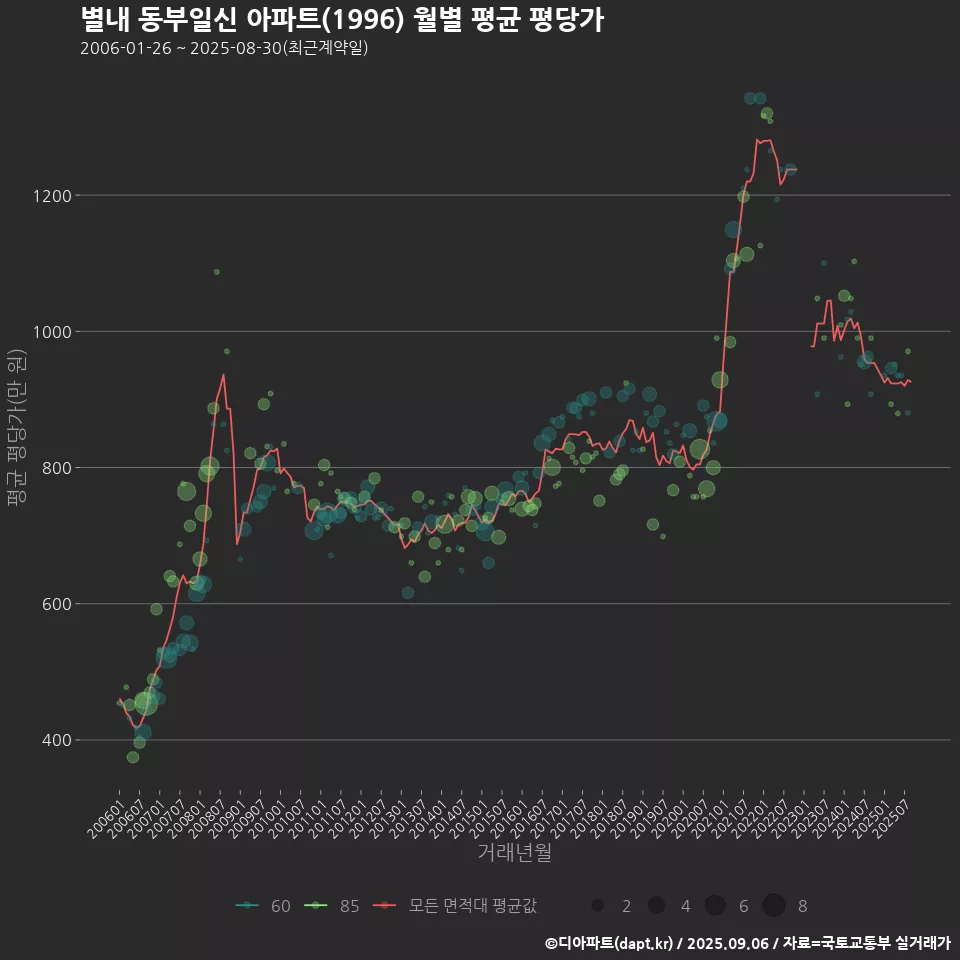 별내 동부일신 아파트(1996) 월별 평균 평당가