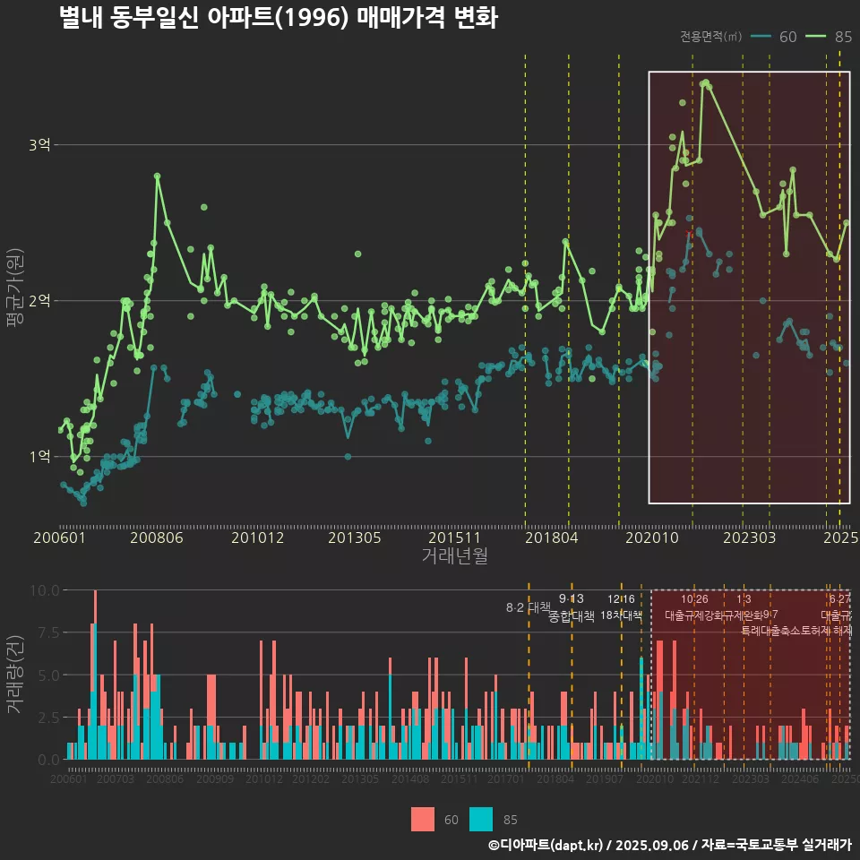 별내 동부일신 아파트(1996) 매매가격 변화