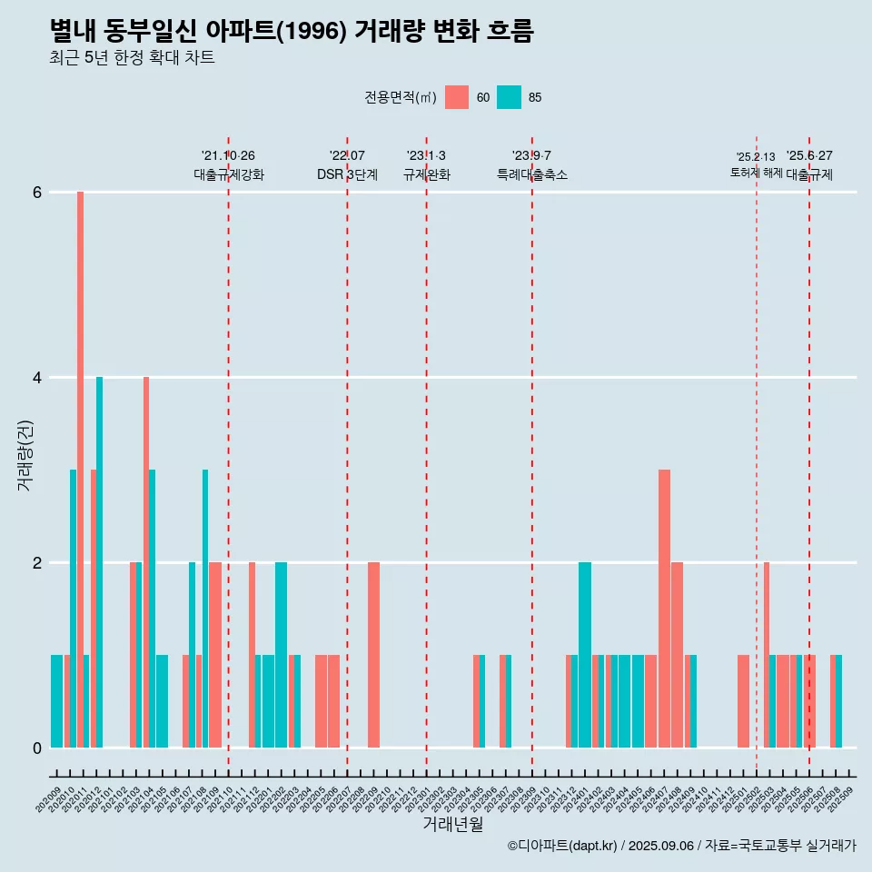 별내 동부일신 아파트(1996) 거래량 변화 흐름