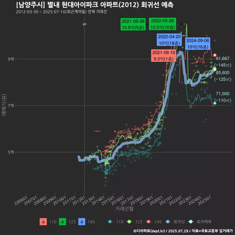 [남양주시] 별내 현대아이파크 아파트(2012) 회귀선 예측
