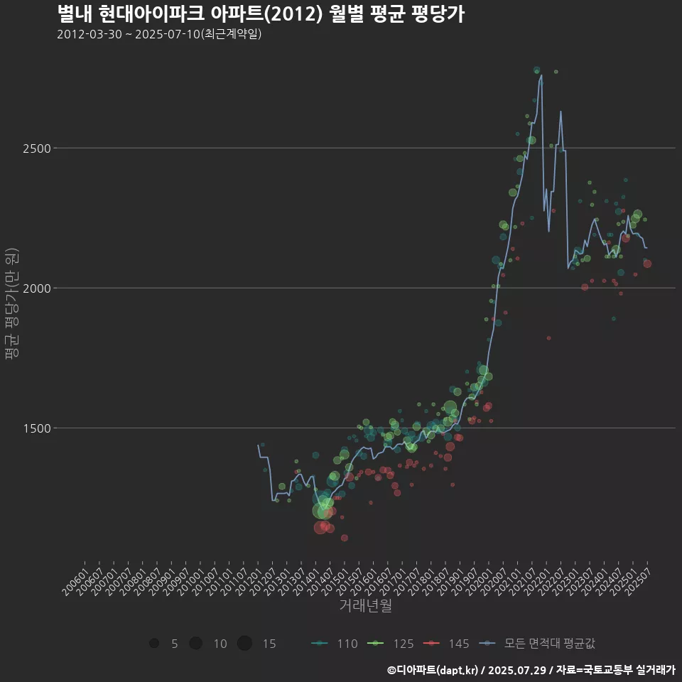 별내 현대아이파크 아파트(2012) 월별 평균 평당가