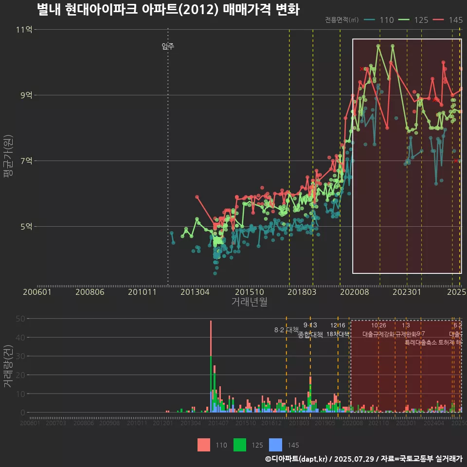 별내 현대아이파크 아파트(2012) 매매가격 변화