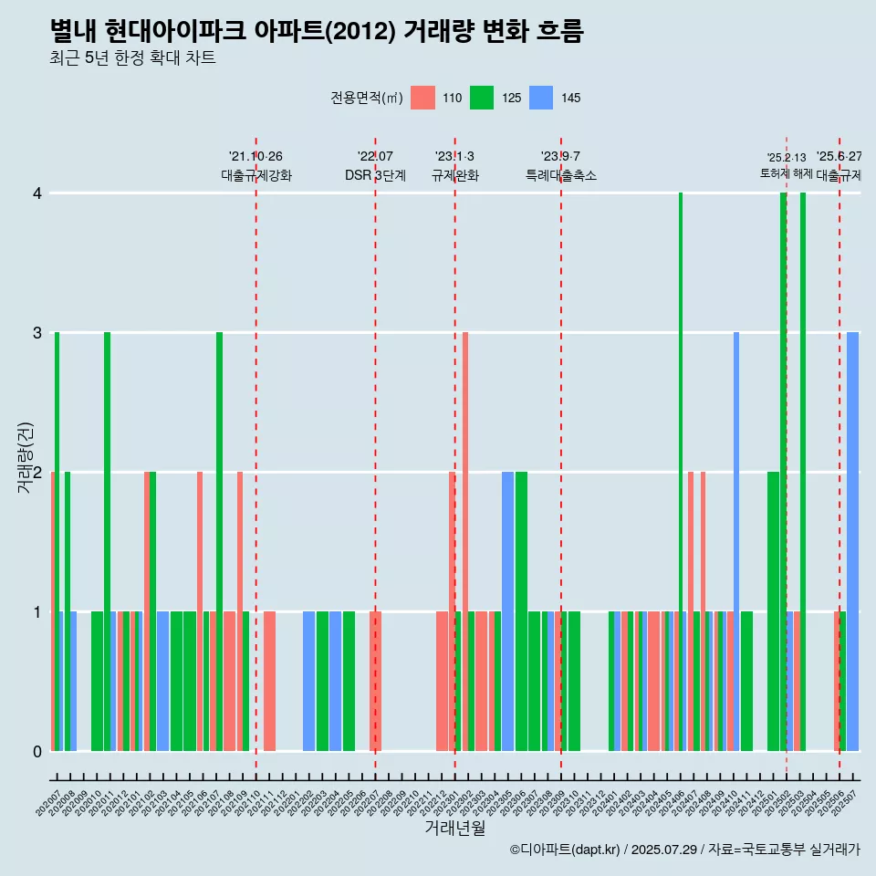 별내 현대아이파크 아파트(2012) 거래량 변화 흐름