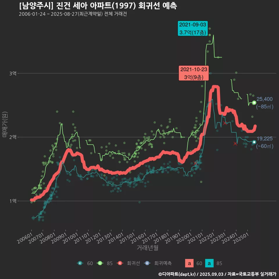 [남양주시] 진건 세아 아파트(1997) 회귀선 예측
