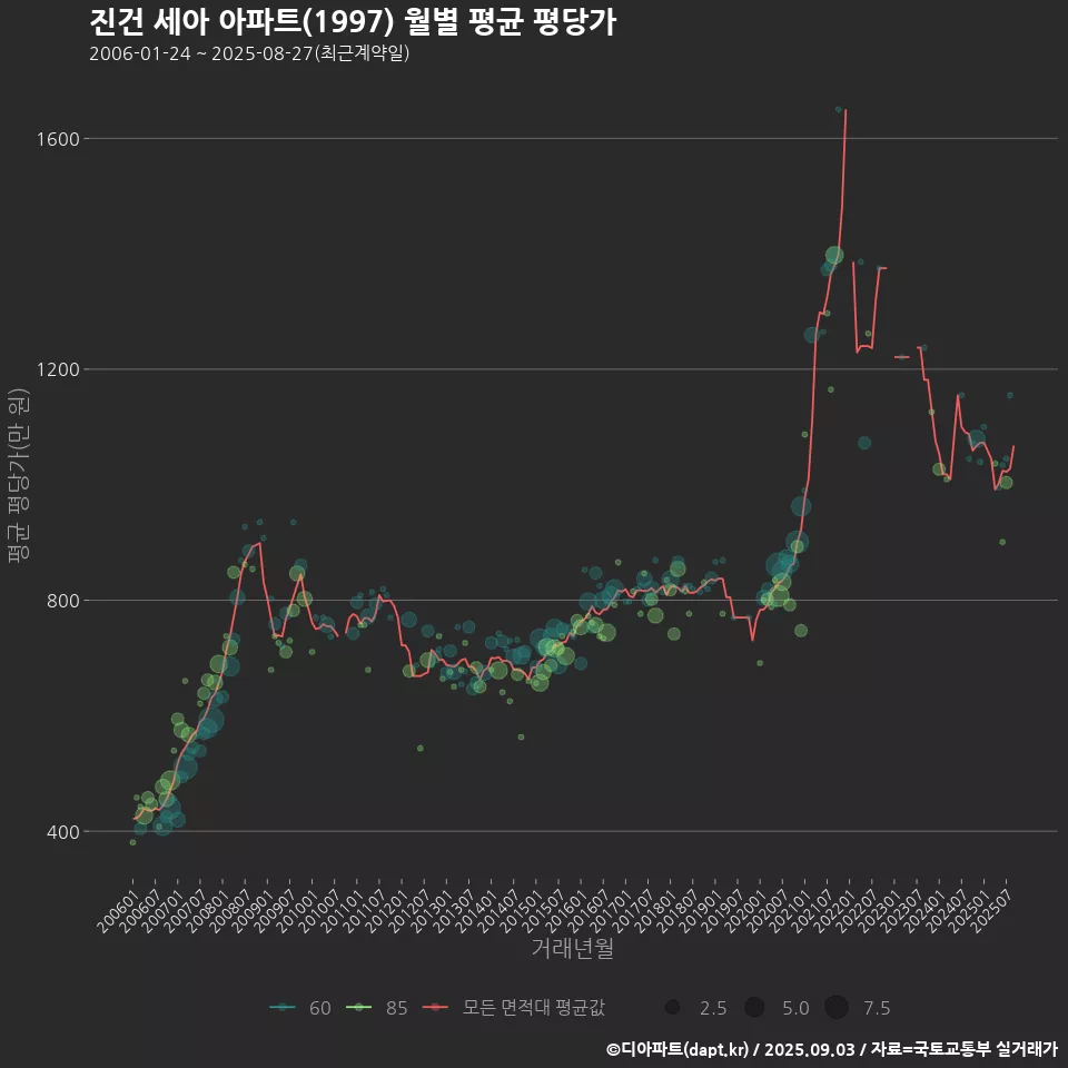 진건 세아 아파트(1997) 월별 평균 평당가