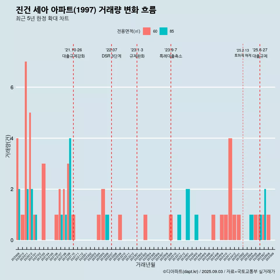 진건 세아 아파트(1997) 거래량 변화 흐름