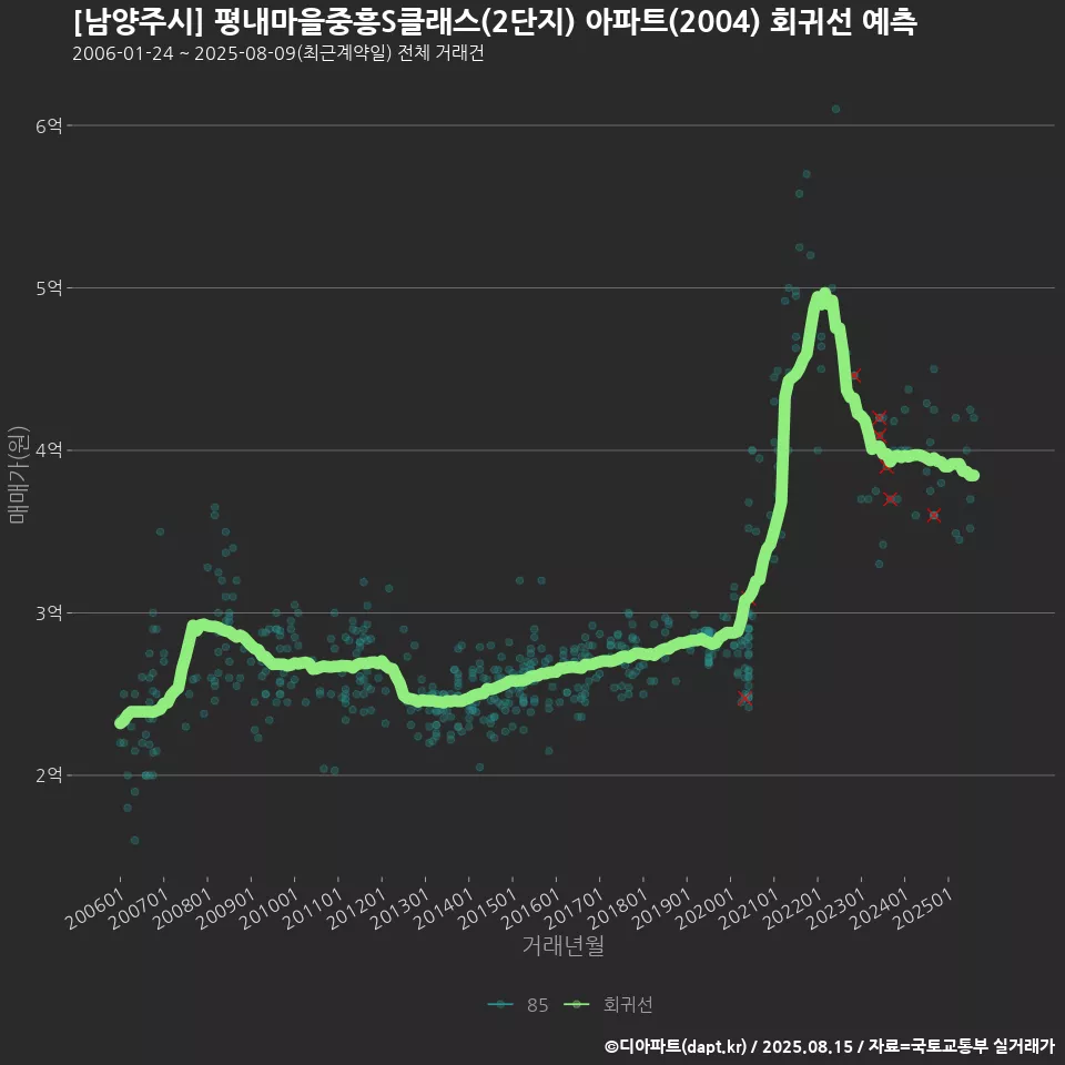 [남양주시] 평내마을중흥S클래스(2단지) 아파트(2004) 회귀선 예측