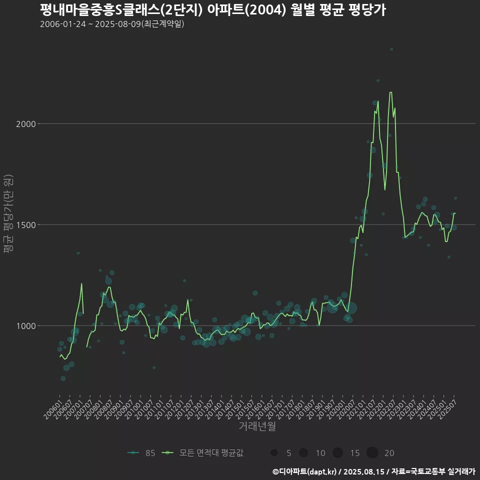 평내마을중흥S클래스(2단지) 아파트(2004) 월별 평균 평당가