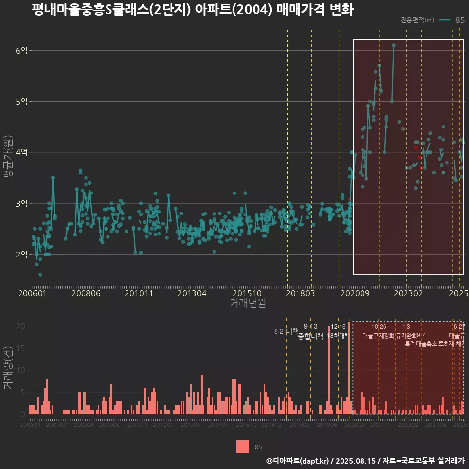 평내마을중흥S클래스(2단지) 아파트(2004) 매매가격 변화