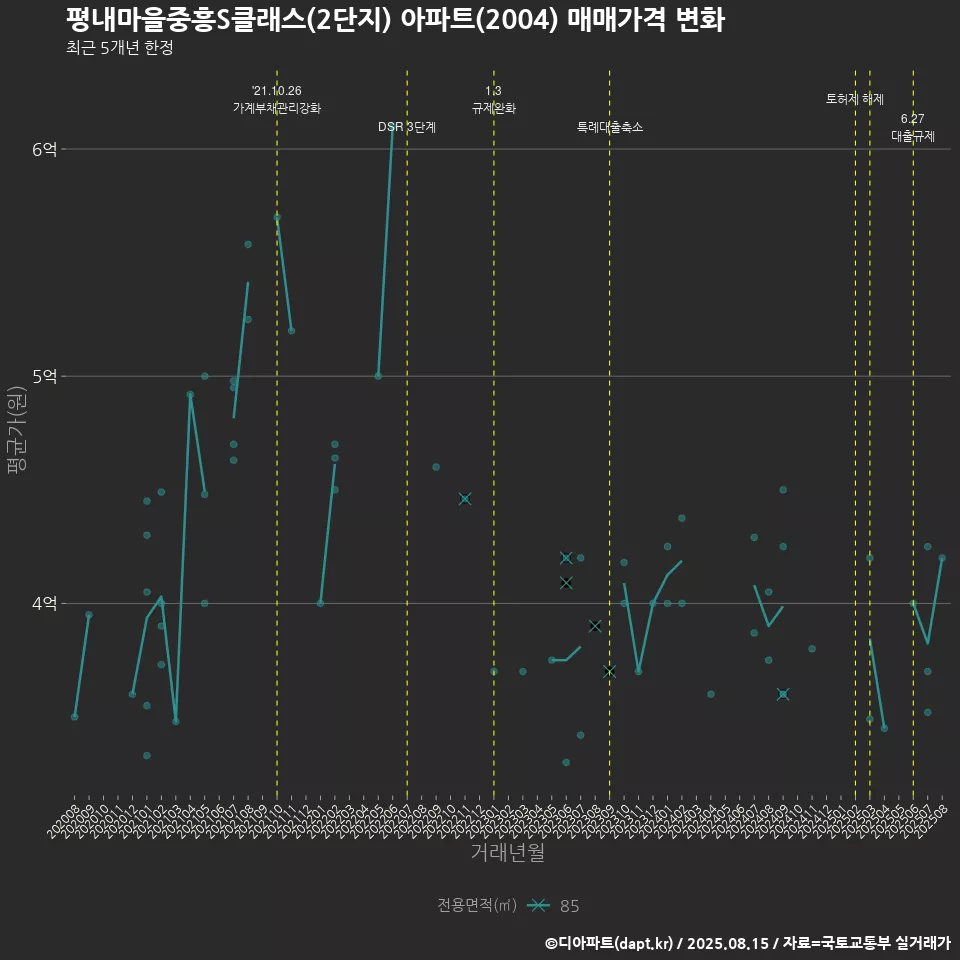 평내마을중흥S클래스(2단지) 아파트(2004) 매매가격 변화
