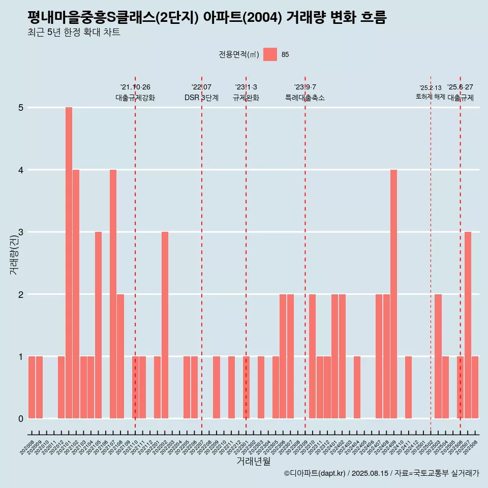 평내마을중흥S클래스(2단지) 아파트(2004) 거래량 변화 흐름