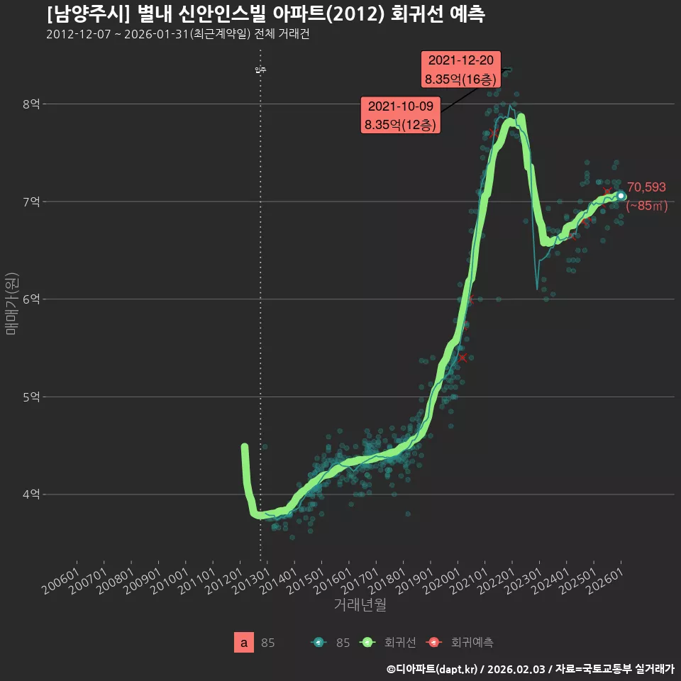 [남양주시] 별내 신안인스빌 아파트(2012) 회귀선 예측