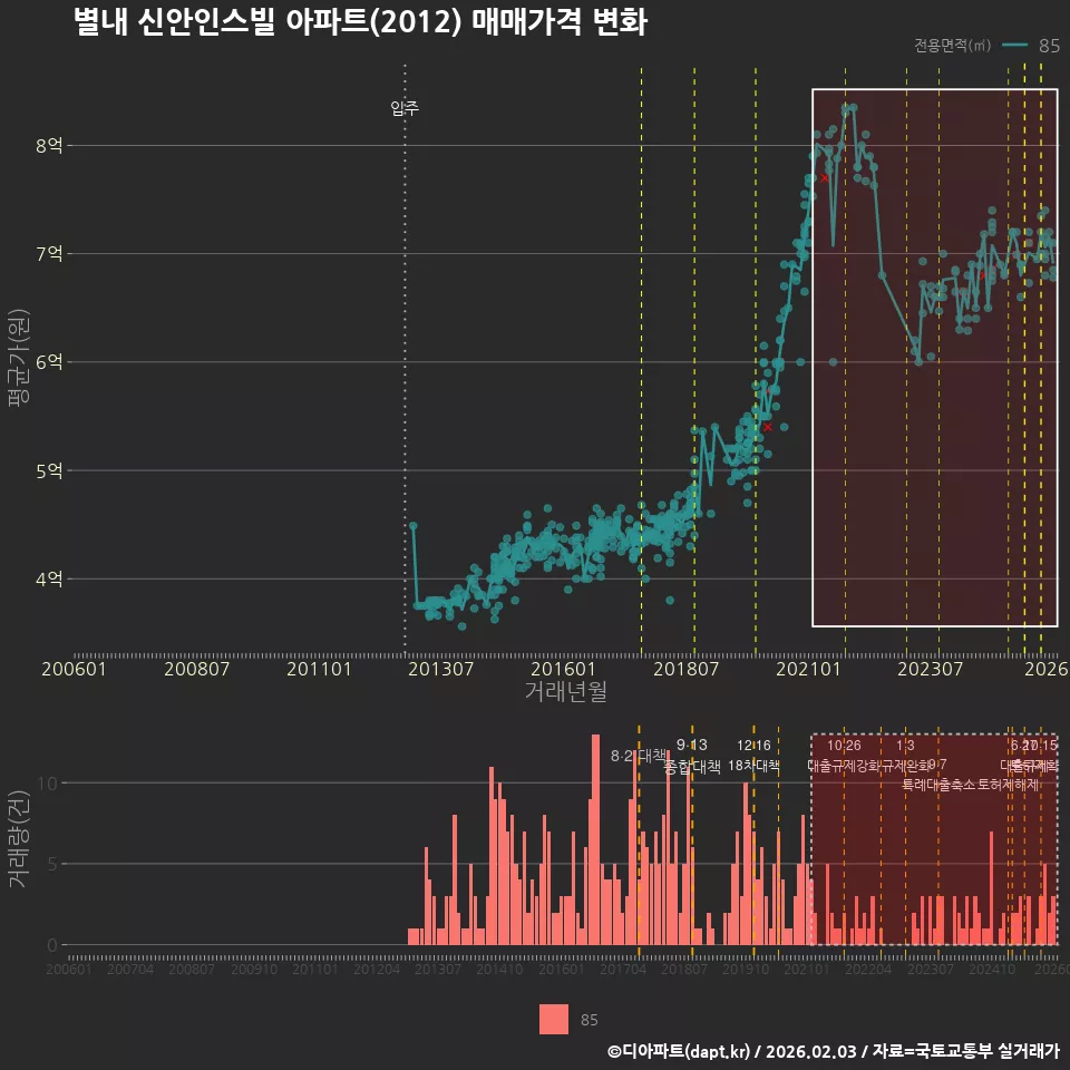 별내 신안인스빌 아파트(2012) 매매가격 변화