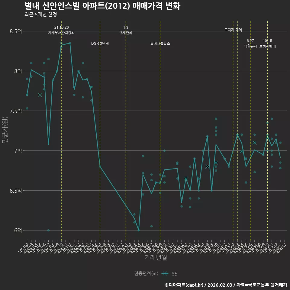 별내 신안인스빌 아파트(2012) 매매가격 변화