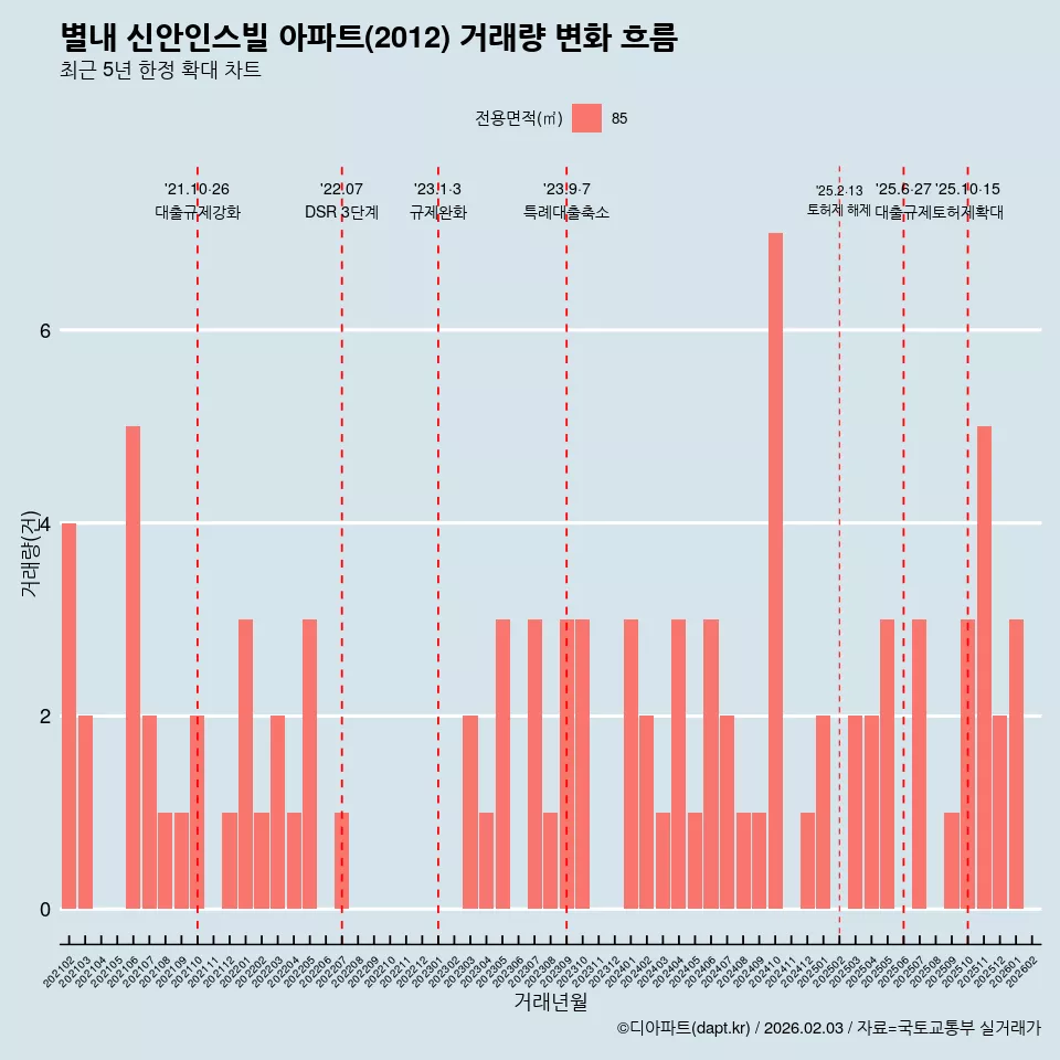 별내 신안인스빌 아파트(2012) 거래량 변화 흐름
