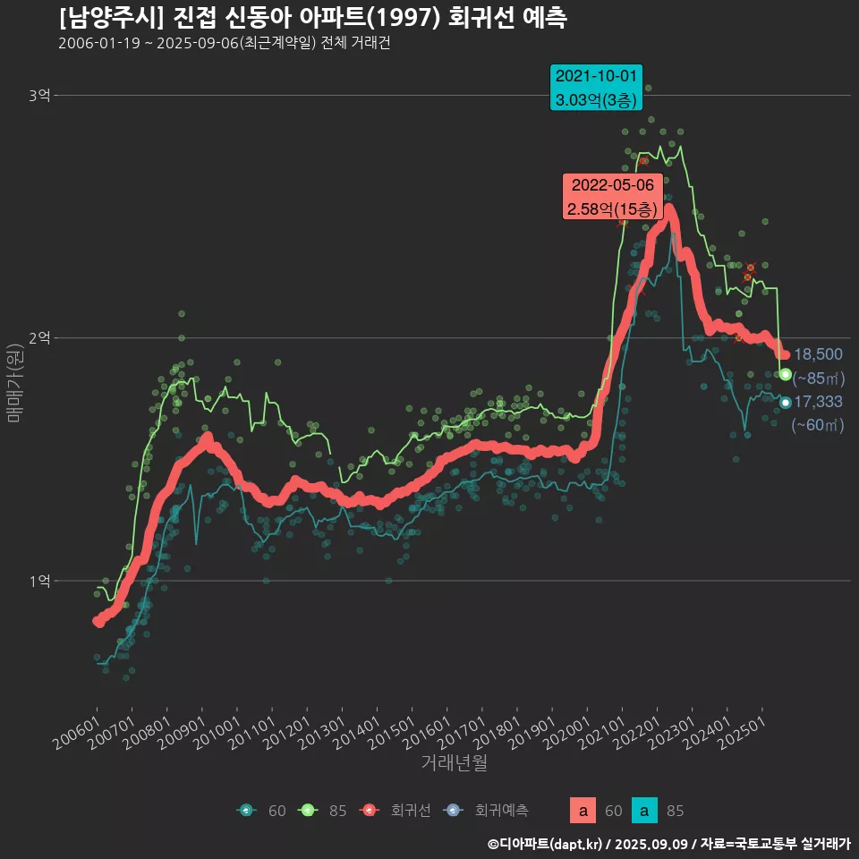 [남양주시] 진접 신동아 아파트(1997) 회귀선 예측