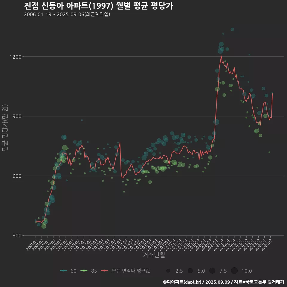 진접 신동아 아파트(1997) 월별 평균 평당가