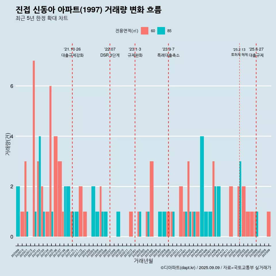 진접 신동아 아파트(1997) 거래량 변화 흐름