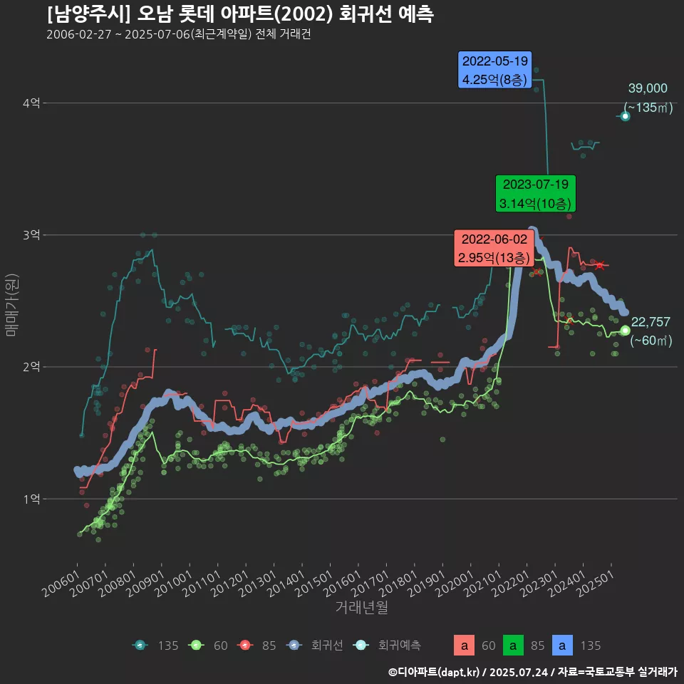 [남양주시] 오남 롯데 아파트(2002) 회귀선 예측