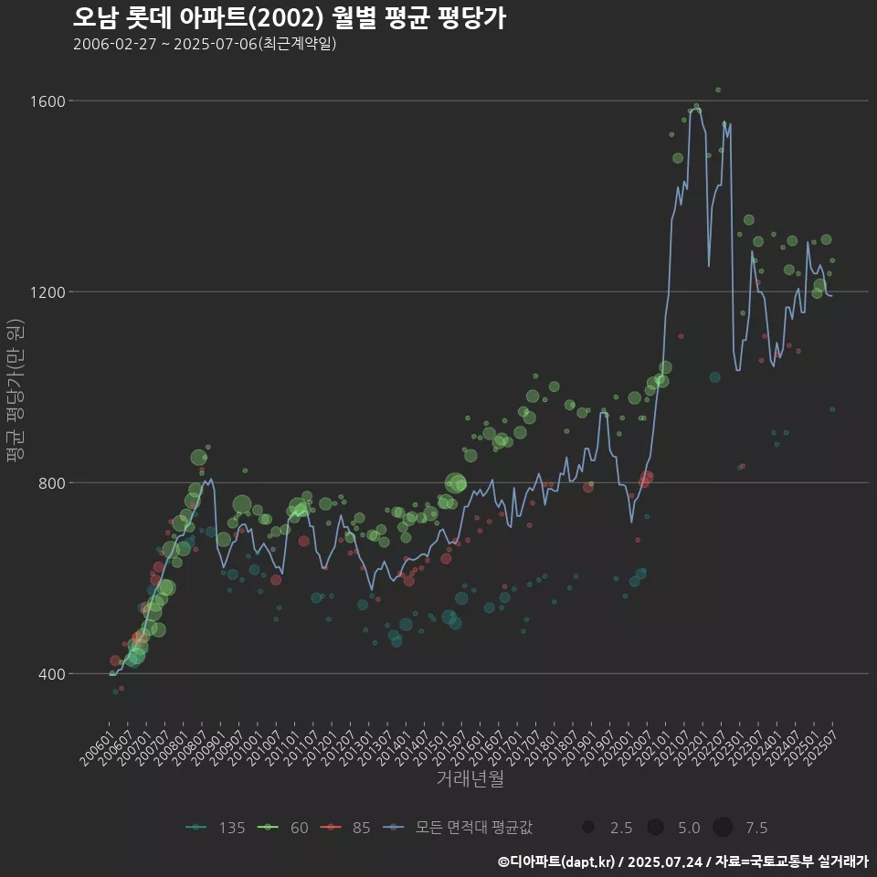 오남 롯데 아파트(2002) 월별 평균 평당가