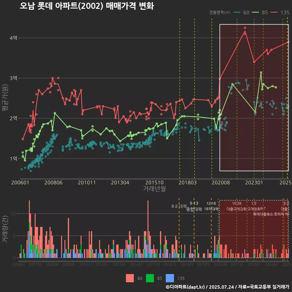 오남 롯데 아파트(2002) 매매가격 변화