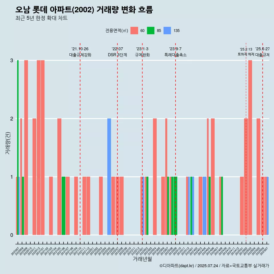 오남 롯데 아파트(2002) 거래량 변화 흐름