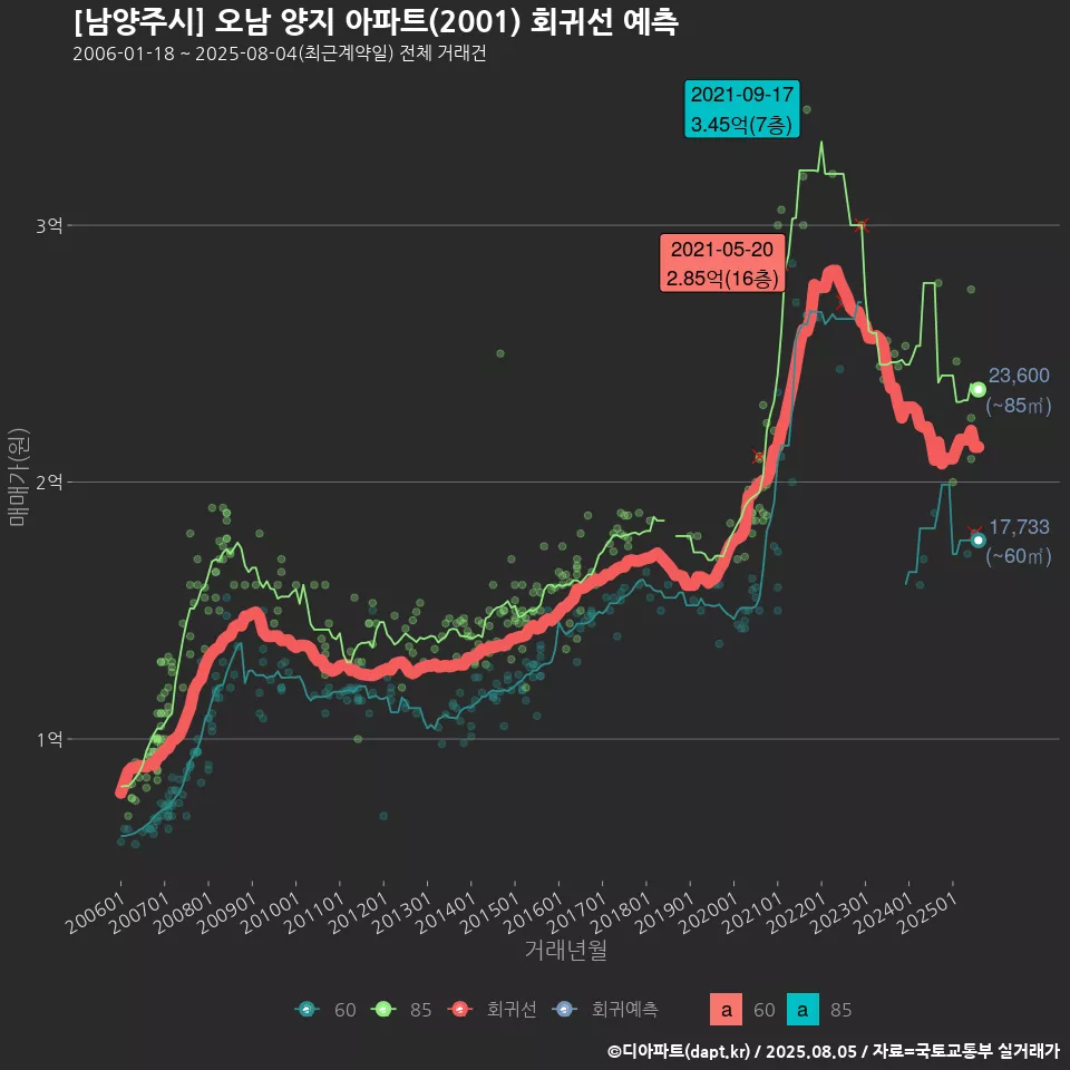 [남양주시] 오남 양지 아파트(2001) 회귀선 예측