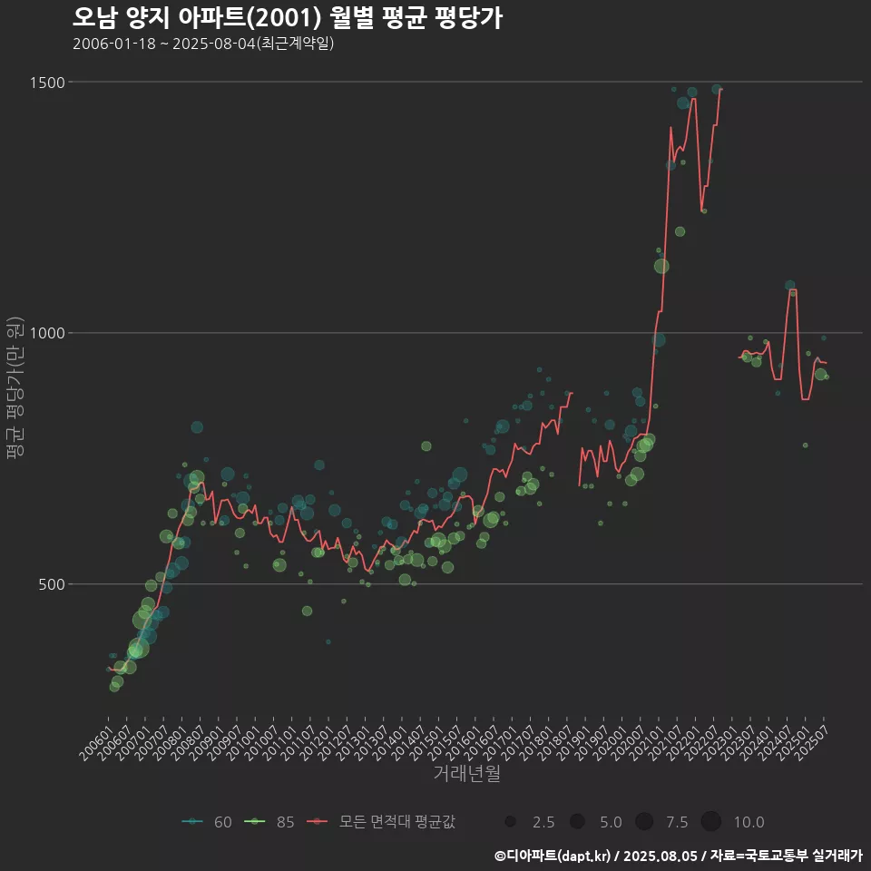 오남 양지 아파트(2001) 월별 평균 평당가