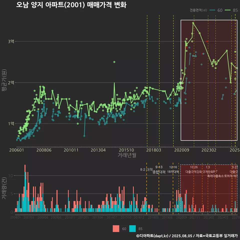 오남 양지 아파트(2001) 매매가격 변화