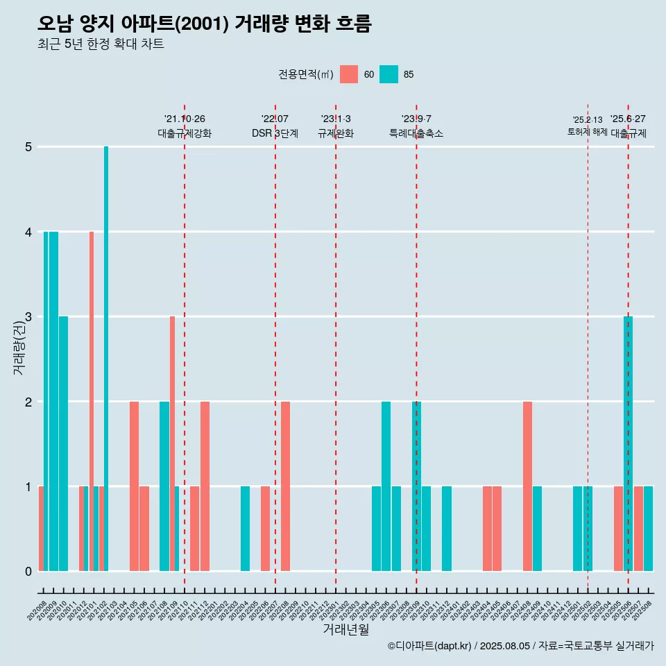 오남 양지 아파트(2001) 거래량 변화 흐름