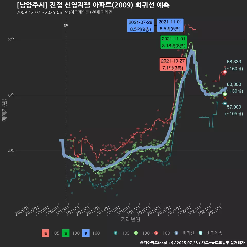 [남양주시] 진접 신영지웰 아파트(2009) 회귀선 예측
