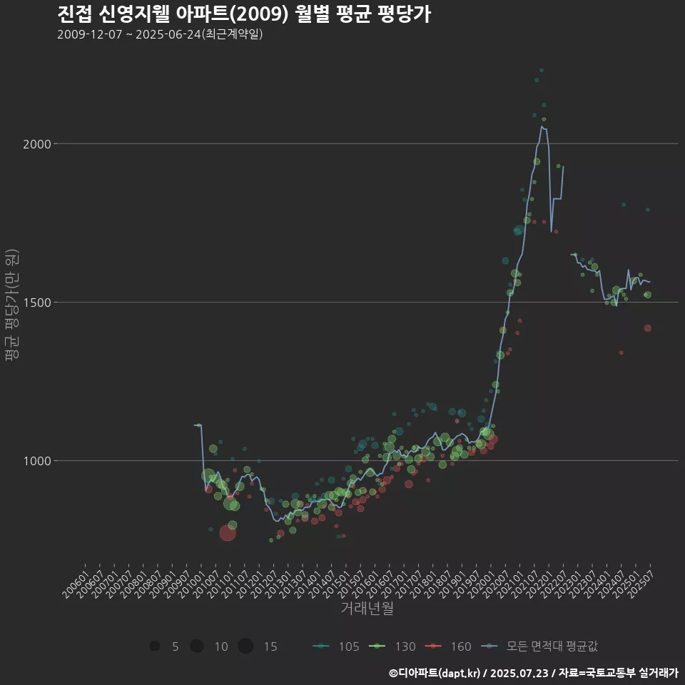 진접 신영지웰 아파트(2009) 월별 평균 평당가