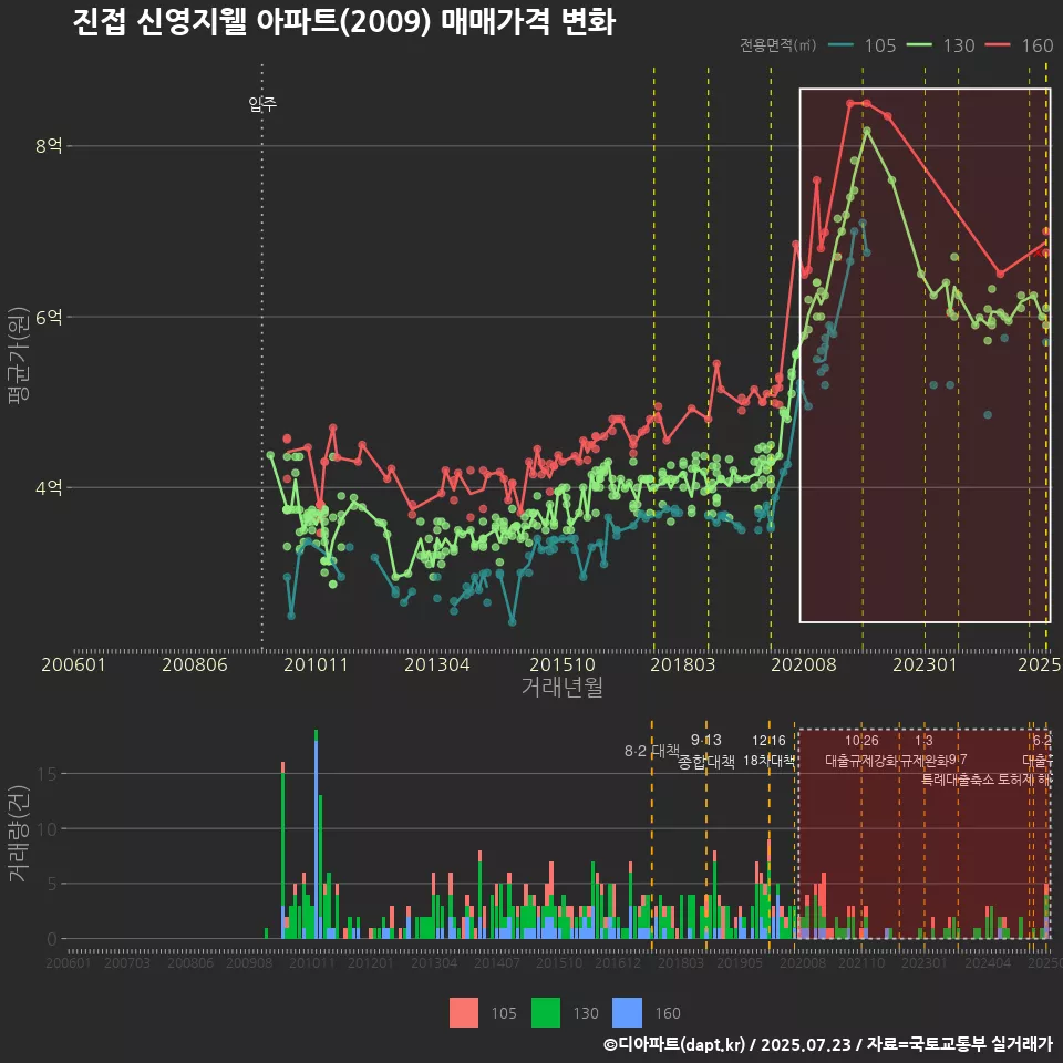 진접 신영지웰 아파트(2009) 매매가격 변화