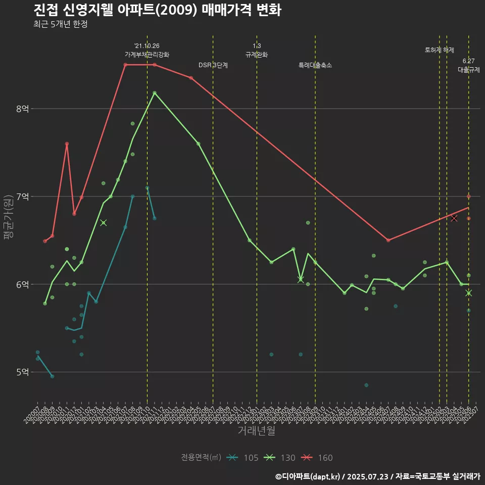 진접 신영지웰 아파트(2009) 매매가격 변화