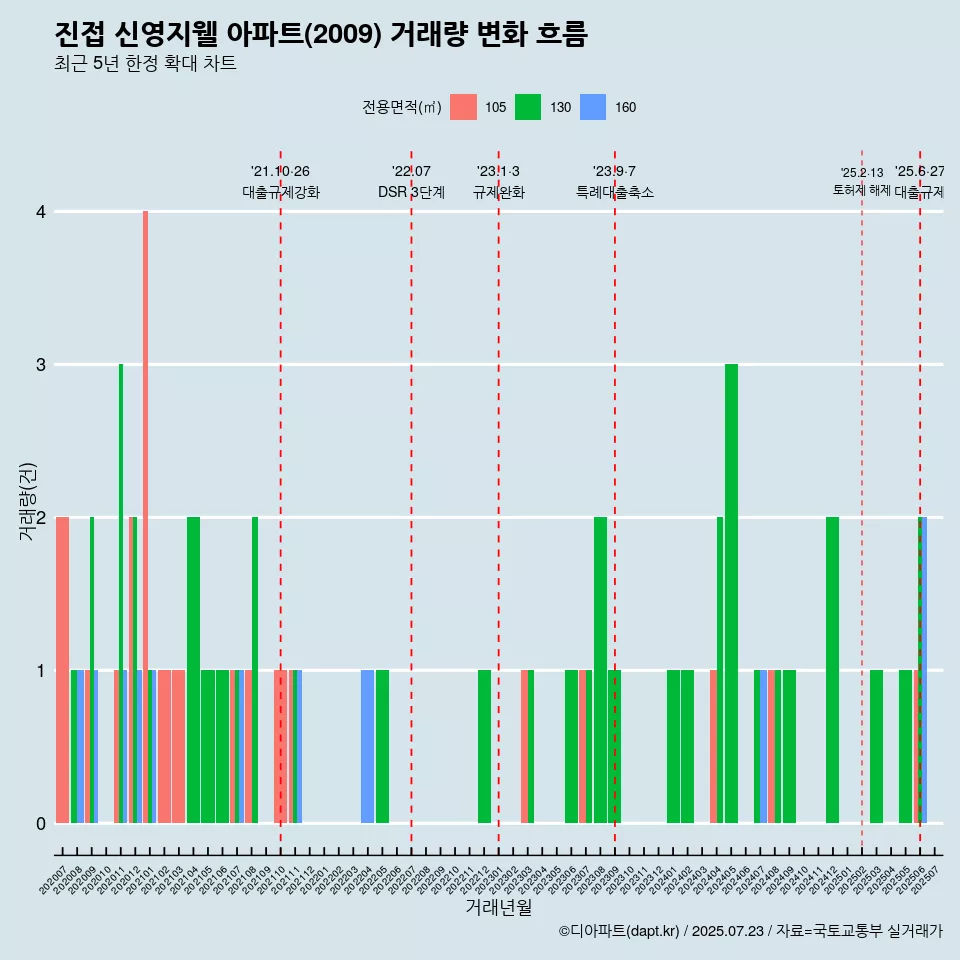 진접 신영지웰 아파트(2009) 거래량 변화 흐름